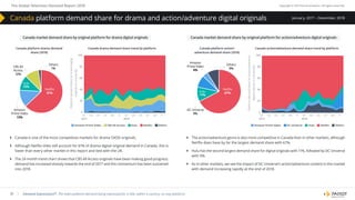 The Global Television Demand Report 2018 Copyright © 2019 Parrot Analytics. All rights reserved.
31 | Demand Expressions®: The total audience demand being expressed for a title, within a country, on any platform.
January, 2017 – December, 2018
}} Canada is one of the most competitive markets for drama SVOD originals.
}} Although Netflix titles still account for 61% of drama digital original demand in Canada, this is
lower than every other market in this report and tied with the UK.
}} The 24 month trend chart shows that CBS All Access originals have been making good progress;
demand has increased sharply towards the end of 2017 and this momentum has been sustained
into 2018.
}} The action/adventure genre is also more competitive in Canada than in other markets, although
Netflix does have by far the largest demand share with 67%.
}} Hulu has the second largest demand share for digital originals with 11%, followed by DC Universe
with 9%.
}} As in other markets, we see the impact of DC Universe’s action/adventure content in this market
with demand increasing rapidly at the end of 2018.
Canada market demand share by original platform for drama digital originals Canada market demand share by original platform for action/adventure digital originals
Canada platform drama demand
share (2018)
CBS All
Access
12%
Amazon
Prime Video
13%
Netﬂix
61%
Hulu
13%
Others
1%
Canada drama demand share trend by platform
100
80
60
40
20
0
Platformdemandsharefordramadigital
originalsinCanada(%)
03 05 07 09 11 01
2018
01
2017
03 05 07 09 11
Amazon Prime Video CBS All Access Hulu Netﬂix Others
Canada action/adventure demand share trend by platformCanada platform action/
adventure demand share (2018)
100
80
60
40
20
0
Platformdemandshareforaction/adventure
digitaloriginalsinCanada(%)
03 05 07 09 11 01
2018
01
2017
03 05 07 09 11
Amazon Prime Video DC Universe Hulu Netﬂix Others
Amazon
Prime Video
4%
DC Universe
9%
Netﬂix
67%Hulu
11%
Others
9%
Canada platform demand share for drama and action/adventure digital originals
 