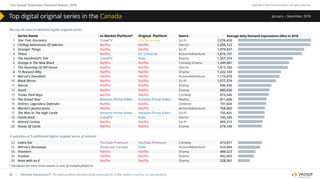 The Global Television Demand Report 2018 Copyright © 2019 Parrot Analytics. All rights reserved.
| Demand Expressions®: The total audience demand being expressed for a title, within a country, on any platform.32
January – December, 2018
* Distributor for most recent season in case of multiple platforms
The top 20 most in-demand digital original series:
Series Name In-Market Platform* Original Platform Genre
1 Star Trek: Discovery CraveTV CBS All Access Sci-Fi 2,076,650
2 Chilling Adventures Of Sabrina Netflix Netflix Horror 2,056,122
3 Stranger Things Netflix Netflix Sci-Fi 1,879,837
4 Titans Netflix DC Universe Action/Adventure 1,816,191
5 The Handmaid's Tale CraveTV Hulu Drama 1,557,374
6 Orange Is The New Black Netflix Netflix Comedy Drama 1,449,481
7 The Haunting Of Hill House Netflix Netflix Horror 1,413,760
8 13 Reasons Why Netflix Netflix Drama 1,222,143
9 Marvel's Daredevil Netflix Netflix Action/Adventure 1,174,076
10 Black Mirror Netflix Netflix Sci-Fi 1,077,379
11 Narcos Netflix Netflix Drama 946,556
12 Ozark Netflix Netflix Drama 889,830
13 Trailer Park Boys Netflix Netflix Comedy 874,566
14 The Grand Tour Amazon Prime Video Amazon Prime Video Reality 811,656
15 Voltron: Legendary Defender Netflix Netflix Children 797,604
16 Marvel's Jessica Jones Netflix Netflix Action/Adventure 758,902
17 The Man In The High Castle Amazon Prime Video Amazon Prime Video Sci-Fi 755,931
18 Castle Rock CraveTV Hulu Horror 745,185
19 Altered Carbon Netflix Netflix Sci-Fi 699,212
20 House Of Cards Netflix Netflix Drama 679,106
A selection of 5 additional digital original series of interest:
22 Cobra Kai YouTube Premium YouTube Premium Comedy 673,811
25 Marvel's Runaways Showcase Canada Hulu Action/Adventure 623,084
36 Travelers Netflix Netflix Drama 489,523
42 Frontier Netflix Netflix Drama 442,055
59 Anne with an E Netflix Netflix Drama 328,361
Top digital original series in the Canada
Average daily Demand Expressions (DEx) in 2018
 