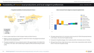 The Global Television Demand Report 2018 Copyright © 2019 Parrot Analytics. All rights reserved.
34
January – December, 2018
| Demand Expressions®: The total audience demand being expressed for a title, within a country, on any platform.
}} French content travels best to other European markets and North America.
}} Belgium is the best international market for content from France, the average French title will
attain 30% of French demand there.
}} The global travelability for France-produced content is 5.6%, approximately in the middle of the
10 countries in this report, with Canada being the highest (29.9%) and Brazil being the lowest
(2.4%).
}} The largest demand share is for crime drama, which accounts for 10.9% of all expressed demand
in this market, 2.2% more than the global average.
}} Compared to the global averages, French audiences prefer crime dramas and sci-fi dramas.
}} Although they still have a high demand share, sitcoms have comparatively smaller demand
share in France than the global average.
Most in-demand French subgenres compared to global trendsThe global travelability of content produced in France
5%
4%
3%
2%
1%
0%
-1%
-2%
-3%
Sitcom
Sci-ﬁ Drama
Fantasy Drama
Procedural Drama
Crime Drama
Superhero Series
Comedy Drama
Historical Drama
Japanese Animation
Thriller
DiﬀerencefromGlobaldemandshare
Canada10%
Average global
travelability of
French
content 6%
USA 20%
Russia 17%
France 100%
Spain 14%
Switzerland 15%
Luxembourg 13%
Italy 12%
Belgium 30%
Ukraine 11%
Travelability of French local productions and local subgenre preferences
 