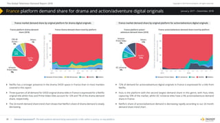 The Global Television Demand Report 2018 Copyright © 2019 Parrot Analytics. All rights reserved.
36 | Demand Expressions®: The total audience demand being expressed for a title, within a country, on any platform.
January, 2017 – December, 2018
}} Netflix has a stronger presence in the drama SVOD space in France than in most markets
covered in this report.
}} Three quarters of all demand for SVOD original drama titles in France is expressed for a Netflix
original title whilst Hulu and Prime Video titles account for 12% and 7% of the drama demand
share, respectively.
}} The 24 month demand share trend chart shows that Netflix’s share of drama demand is slowly
decreasing.
}} 72% of demand for action/adventure digital originals in France is expressed for a title from
Netflix.
}} Hulu is the platform with the second largest demand share in this genre, with Hulu titles
capturing 10% of the market, whilst DC Universe titles have a 5% action/adventure demand
share in France.
}} Netflix’s share of action/adventure demand is decreasing rapidly according to our 24 month
demand share trend chart .
France market demand share by original platform for drama digital originals France market demand share by original platform for action/adventure digital originals
France platform drama demand
share (2018)
CBS All
Access
5%
Amazon
Prime Video
7%
Netﬂix
75%
Hulu
12%
Others
1%
France drama demand share trend by platform
100
80
60
40
20
0
Platformdemandsharefordramadigital
originalsinFrance(%)
03 05 07 09 11 01
2018
01
2017
03 05 07 09 11
Amazon Prime Video CBS All Access Hulu Netﬂix Others
France action/adventure demand share trend by platformFrance platform action/
adventure demand share (2018)
100
80
60
40
20
0
Platformdemandshareforaction/adventure
digitaloriginalsinFrance(%)
03 05 07 09 11 01
2018
01
2017
03 05 07 09 11
Amazon Prime Video DC Universe Hulu Netﬂix Others
Amazon
Prime Video
2%
DC Universe
5%
Netﬂix
72%
Hulu
10%
Others
11%
France platform demand share for drama and action/adventure digital originals
 