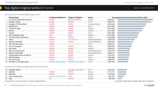 The Global Television Demand Report 2018 Copyright © 2019 Parrot Analytics. All rights reserved.
| Demand Expressions®: The total audience demand being expressed for a title, within a country, on any platform.37
January – December, 2018
* Distributor for most recent season in case of multiple platforms -- No platform information available, please refer to appendix
The top 20 most in-demand digital original series:
Series Name In-Market Platform* Original Platform Genre
1 La Casa De Papel (Money Heist) Netflix Antena 3/Netflix Drama 4,668,611
2 Stranger Things Netflix Netflix Sci-Fi 4,442,776
3 Orange Is The New Black Netflix Netflix Comedy Drama 3,796,024
4 Black Mirror Netflix Netflix Sci-Fi 3,591,400
5 13 Reasons Why Netflix Netflix Drama 3,377,646
6 Narcos Netflix Netflix Drama 3,217,693
7 Sense8 Netflix Netflix Sci-Fi 2,841,966
8 The Handmaid's Tale OCS Hulu Drama 2,713,953
9 The Haunting Of Hill House Netflix Netflix Horror 2,622,480
10 Titans Netflix DC Universe Action/Adventure 2,278,138
11 Marvel's Daredevil Netflix Netflix Action/Adventure 2,048,543
12 Star Trek: Discovery Netflix CBS All Access Sci-Fi 1,866,274
13 The Last Kingdom Netflix Netflix Drama 1,846,209
14 The Crown Netflix Netflix Drama 1,693,513
15 Marvel's Jessica Jones Netflix Netflix Action/Adventure 1,597,124
16 Marvel's Luke Cage Netflix Netflix Action/Adventure 1,569,011
17 Chilling Adventures Of Sabrina Netflix Netflix Horror 1,553,910
18 Altered Carbon Netflix Netflix Sci-Fi 1,491,068
19 House Of Cards Netflix Netflix Drama 1,408,539
20 The Man In The High Castle Amazon Prime Video Amazon Prime Video Sci-Fi 1,357,414
A selection of 5 additional digital original series of interest:
26 Stargate Origins -- Stargate Command Sci-fi 1,232,922
28 Diablero Netflix Netflix Drama 1,172,211
30 Marseille Netflix Netflix Drama 1,139,769
38 The Looming Tower Amazon Prime Video Hulu Drama 852,762
56 Safe C8 Netflix Drama 585,168
Average daily Demand Expressions (DEx) in 2018
Top digital original series in France
 