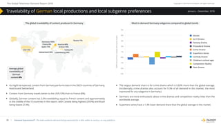 The Global Television Demand Report 2018 Copyright © 2019 Parrot Analytics. All rights reserved.
39
January – December, 2018
| Demand Expressions®: The total audience demand being expressed for a title, within a country, on any platform.
}} As might be expected, content from Germany performs best in the DACH countries of Germany,
Austria and Switzerland.
}} Content from Germany travels better to the USA (13%) than to France (8%).
}} Globally, German content has 5.6% travelability, equal to French content and approximately
in the middle of the 10 countries in this report, with Canada being highest (29.9%) and Brazil
being lowest (2.4%).
}} The largest demand share is for crime drama which is 0.60% more than the global average.
(Incidentally, crime dramas also account for 9.3% of all demand in this market, the most
expressed for any subgenre in Germany.)
}} Germans are more enthusiastic about crime dramas and competition reality titles than the
worldwide average.
}} Superhero series have a 1.3% lower demand share than the global average in this market.
Travelability of German local productions and local subgenre preferences
Most in-demand Germany subgenres compared to global trendsThe global travelability of content produced in Germany
5%
4%
3%
2%
1%
0%
-1%
-2%
-3%
Sitcom
Sci-ﬁ Drama
Fantasy Drama
Procedural Drama
Crime Drama
Superhero Series
Comedy Drama
Children’s (school age)
Competition Reality
Teen Drama
DiﬀerencefromGlobaldemandshare
Average global
travelability of
German
content 6%
USA 13%
France 8% Austria 48%
Turkey 8%
Greece 10%
Germany 100%
Switzerland 39% Luxembourg 24%
Russia 11%
Spain 11%
 