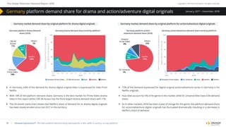 The Global Television Demand Report 2018 Copyright © 2019 Parrot Analytics. All rights reserved.
41 | Demand Expressions®: The total audience demand being expressed for a title, within a country, on any platform.
January, 2017 – December, 2018
}} In Germany, 64% of the demand for drama digital original titles is expressed for titles from
Netflix.
}} With 14% of the platform demand share, Germany is the best market for Prime Video drama
titles in this report whilst CBS All Access has the third largest drama demand share with 11%.
}} The 24 month trend chart shows that Netflix’s share of demand for its drama digital originals
has been slowly eroded since mid 2017 in this territory.
}} 73% of the demand expressed for digital original action/adventure series in Germany is for
Netflix originals.
}} Hulu titles account for 9% of the genre in this market, while DC Universe titles have a 6% demand
share.
}} As in other markets, 2018 has been a year of change for this genre; the platform demand share
for action/adventure digital originals has fluctuated dramatically resulting in a decrease in
Netflix’s share of demand.
Germany market demand share by original platform for drama digital originals Germany market demand share by original platform for action/adventure digital originals
Germany platform drama demand
share (2018)
CBS All
Access
11%
Amazon
Prime Video
14%
Netﬂix
64%
Hulu
9%
Others
2%
Germany drama demand share trend by platform
100
80
60
40
20
0
Platformdemandsharefordramadigital
originalsinGermany(%)
03 05 07 09 11 01
2018
01
2017
03 05 07 09 11
Amazon Prime Video CBS All Access Hulu Netﬂix Others
Germany action/adventure demand share trend by platformGermany platform action/
adventure demand share (2018)
100
80
60
40
20
0
Platformdemandshareforaction/adventure
digitaloriginalsinGermany(%)
03 05 07 09 11 01
2018
01
2017
03 05 07 09 11
Amazon Prime Video DC Universe Hulu Netﬂix Others
Amazon
Prime Video
2%
DC Universe
6%
Netﬂix
73%
Hulu
9%
Others
10%
Germany platform demand share for drama and action/adventure digital originals
 