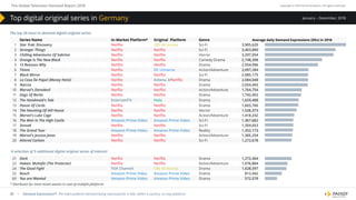 The Global Television Demand Report 2018 Copyright © 2019 Parrot Analytics. All rights reserved.
| Demand Expressions®: The total audience demand being expressed for a title, within a country, on any platform.42
January – December, 2018
* Distributor for most recent season in case of multiple platforms
The top 20 most in-demand digital original series:
Series Name In-Market Platform* Original Platform Genre
1 Star Trek: Discovery Netflix CBS All Access Sci-Fi 3,905,620
2 Stranger Things Netflix Netflix Sci-Fi 3,403,890
3 Chilling Adventures Of Sabrina Netflix Netflix Horror 3,297,054
4 Orange Is The New Black Netflix Netflix Comedy Drama 2,748,398
5 13 Reasons Why Netflix Netflix Drama 2,554,096
6 Titans Netflix DC Universe Action/Adventure 2,097,284
7 Black Mirror Netflix Netflix Sci-Fi 2,085,175
8 La Casa De Papel (Money Heist) Netflix Antena 3/Netflix Drama 2,084,048
9 Narcos Netflix Netflix Drama 2,054,443
10 Marvel's Daredevil Netflix Netflix Action/Adventure 1,764,754
11 Dogs Of Berlin Netflix Netflix Drama 1,742,452
12 The Handmaid's Tale EntertainTV Hulu Drama 1,629,408
13 House Of Cards Netflix Netflix Drama 1,603,760
14 The Haunting Of Hill House Netflix Netflix Horror 1,526,373
15 Marvel's Luke Cage Netflix Netflix Action/Adventure 1,418,242
16 The Man In The High Castle Amazon Prime Video Amazon Prime Video Sci-Fi 1,367,682
17 Sense8 Netflix Netflix Sci-Fi 1,359,053
18 The Grand Tour Amazon Prime Video Amazon Prime Video Reality 1,352,173
19 Marvel's Jessica Jones Netflix Netflix Action/Adventure 1,305,254
20 Altered Carbon Netflix Netflix Sci-Fi 1,272,678
A selection of 5 additional digital original series of interest:
21 Dark Netflix Netflix Drama 1,272,404
22 Hakan: Muhafiz (The Protector) Netflix Netflix Action/Adventure 1,076,884
24 The Good Fight FOX Channel CBS All Access Drama 1,028,597
32 Bosch Amazon Prime Video Amazon Prime Video Drama 812,442
60 You are Wanted Amazon Prime Video Amazon Prime Video Drama 572,579
Average daily Demand Expressions (DEx) in 2018
Top digital original series in Germany
 