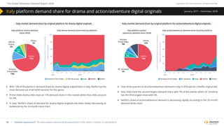 The Global Television Demand Report 2018 Copyright © 2019 Parrot Analytics. All rights reserved.
46 | Demand Expressions®: The total audience demand being expressed for a title, within a country, on any platform.
January, 2017 – December, 2018
}} With 72% of the platform demand share for drama digital original titles in Italy, Netflix has the
most demand out of all SVOD services for this genre.
}} Prime Video drama titles have an 11% demand share in this market whilst Hulu titles account
for 9%.
}} In Italy, Netflix’s share of demand for drama digital originals has been slowly decreasing as
evidenced by the 24 month trend chart.
}} Over three quarters of all action/adventure demand in Italy in 2018 was for a Netflix original title.
}} Hulu titles have the second largest demand share with 7% of the market whilst DC Universe
has the third largest share with 5%.
}} Netflix’s share of action/adventure demand is decreasing rapidly according to the 24-month
demand series chart.
Italy market demand share by original platform for drama digital originals Italy market demand share by original platform for action/adventure digital originals
Italy platform drama demand
share (2018)
CBS All
Access
6%
Amazon
Prime Video
11%
Netﬂix
72%
Hulu
9%
Others
2%
Italy drama demand share trend by platform
100
80
60
40
20
0
Platformdemandsharefordramadigital
originalsinItaly(%)
03 05 07 09 11 01
2018
01
2017
03 05 07 09 11
Amazon Prime Video CBS All Access Hulu Netﬂix Others
Italy action/adventure demand share trend by platformItaly platform action/
adventure demand share (2018)
100
80
60
40
20
0
Platformdemandshareforaction/adventure
digitaloriginalsinItaly(%)
03 05 07 09 11 01
2018
01
2017
03 05 07 09 11
Amazon Prime Video DC Universe Hulu Netﬂix Others
Amazon
Prime Video
2%
DC Universe
5%
Netﬂix
76%
Hulu
7%
Others
10%
Italy platform demand share for drama and action/adventure digital originals
 