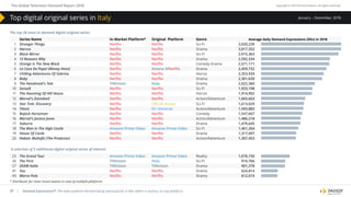 The Global Television Demand Report 2018 Copyright © 2019 Parrot Analytics. All rights reserved.
| Demand Expressions®: The total audience demand being expressed for a title, within a country, on any platform.47
January – December, 2018
* Distributor for most recent season in case of multiple platforms
The top 20 most in-demand digital original series:
Series Name In-Market Platform* Original Platform Genre
1 Stranger Things Netflix Netflix Sci-Fi 3,020,239
2 Narcos Netflix Netflix Drama 3,017,352
3 Black Mirror Netflix Netflix Sci-Fi 2,915,363
4 13 Reasons Why Netflix Netflix Drama 2,592,334
5 Orange Is The New Black Netflix Netflix Comedy Drama 2,571,171
6 La Casa De Papel (Money Heist) Netflix Antena 3/Netflix Drama 2,459,732
7 Chilling Adventures Of Sabrina Netflix Netflix Horror 2,353,939
8 Baby Netflix Netflix Drama 2,301,630
9 The Handmaid's Tale TIMvision Hulu Drama 2,022,360
10 Sense8 Netflix Netflix Sci-Fi 1,933,198
11 The Haunting Of Hill House Netflix Netflix Horror 1,914,902
12 Marvel's Daredevil Netflix Netflix Action/Adventure 1,665,663
13 Star Trek: Discovery Netflix CBS All Access Sci-Fi 1,613,029
14 Titans Netflix DC Universe Action/Adventure 1,593,883
15 BoJack Horseman Netflix Netflix Comedy 1,547,667
16 Marvel's Jessica Jones Netflix Netflix Action/Adventure 1,486,218
17 Suburra Netflix Netflix Drama 1,479,645
18 The Man In The High Castle Amazon Prime Video Amazon Prime Video Sci-Fi 1,401,264
19 House Of Cards Netflix Netflix Drama 1,317,097
20 Hakan: Muhafiz (The Protector) Netflix Netflix Action/Adventure 1,307,453
A selection of 5 additional digital original series of interest:
23 The Grand Tour Amazon Prime Video Amazon Prime Video Reality 1,076,150
26 The First TIMvision Hulu Sci-Fi 910,766
27 SKAM Italia TIMvision TIMvision Drama 901,378
41 You Netflix Netflix Drama 624,814
43 Marco Polo Netflix Netflix Drama 612,015
Average daily Demand Expressions (DEx) in 2018
Top digital original series in Italy
 