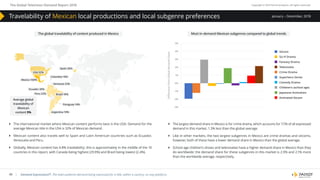 The Global Television Demand Report 2018 Copyright © 2019 Parrot Analytics. All rights reserved.
49
January – December, 2018
| Demand Expressions®: The total audience demand being expressed for a title, within a country, on any platform.
}} The international market where Mexican content performs best is the USA: Demand for the
average Mexican title in the USA is 32% of Mexican demand.
}} Mexican content also travels well to Spain and Latin American countries such as Ecuador,
Venezuela and Peru.
}} Globally, Mexican content has 4.8% travelability; this is approximately in the middle of the 10
countries in this report, with Canada being highest (29.9%) and Brazil being lowest (2.4%).
}} The largest demand share in Mexico is for crime drama, which accounts for 7.5% of all expressed
demand in this market, 1.3% less than the global average.
}} Like in other markets, the two largest subgenres in Mexico are crime dramas and sitcoms,
however, both of these have a lower demand share in Mexico than the global average.
}} School age children’s shows and telenovelas have a higher demand share in Mexico than they
do worldwide; the demand share for these subgenres in this market is 2.9% and 2.1% more
than the worldwide average, respectively.
Most in-demand Mexican subgenres compared to global trendsThe global travelability of content produced in Mexico
5%
4%
3%
2%
1%
0%
-1%
-2%
-3%
Sitcom
Sci-ﬁ Drama
Fantasy Drama
Telenovela
Crime Drama
Superhero Series
Comedy Drama
Children’s (school age)
Japanese Animation
Animated Sitcom
DiﬀerencefromGlobaldemandshare
Ecuador 26%
Mexico 100%
Average global
travelability of
Mexican
content 5%
USA 32%
Brazil 19%
Venezula 23%
Argentina 19%
Spain 26%
Peru 22%
Colombia 19%
Paraguay 14%
Travelability of Mexican local productions and local subgenre preferences
 