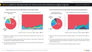 The Global Television Demand Report 2018 Copyright © 2019 Parrot Analytics. All rights reserved.
51 | Demand Expressions®: The total audience demand being expressed for a title, within a country, on any platform.
January, 2017 – December, 2018
}} Netflix has a stronger presence in the drama SVOD space in Mexico than in the other nine
markets in this report.
}} 77% of all demand for digital original drama titles in Mexico is expressed for a Netflix title,
followed by Prime Originals (8%) and Hulu (8%).
}} Our 24 month series chart reveals that Netflix has re-captured lost platform demand share in
the last two months of 2018.
}} Netflix has 67% of the demand share for digital originals in the action/adventure genre in
Mexico.
}} DC Universe titles perform best in Mexico out of all territories in this report with 13% of platform
demand expressed for titles in this genre. The platform’s rapid rise is clearly evident in the 24
month timeseries chart.
}} Hulu titles account for 9% of action/adventure digital originals in Mexico.
Mexico market demand share by original platform for drama digital originals Mexico market demand share by original platform for action/adventure digital originals
Mexico platform drama demand
share (2018)
CBS All
Access
5%
Amazon
Prime Video
8%
Netﬂix
77%
Hulu
8%
Others
2%
Mexico drama demand share trend by platform
100
80
60
40
20
0
Platformdemandsharefordramadigital
originalsinMexico(%)
03 05 07 09 11 01
2018
01
2017
03 05 07 09 11
Amazon Prime Video CBS All Access Hulu Netﬂix Others
Mexico action/adventure demand share trend by platformMexico platform action/
adventure demand share (2018)
100
80
60
40
20
0
Platformdemandshareforaction/adventure
digitaloriginalsinMexico(%)
03 05 07 09 11 01
2018
01
2017
03 05 07 09 11
Amazon Prime Video DC Universe Hulu Netﬂix Others
Amazon
Prime Video
2%
DC Universe
13%
Netﬂix
67%
Hulu
9%
Others
9%
Mexico platform demand share for drama and action/adventure digital originals
 