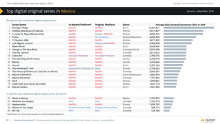 The Global Television Demand Report 2018 Copyright © 2019 Parrot Analytics. All rights reserved.
| Demand Expressions®: The total audience demand being expressed for a title, within a country, on any platform.52
January – December, 2018
* Distributor for most recent season in case of multiple platforms
The top 20 most in-demand digital original series:
Series Name In-Market Platform* Original Platform Genre
1 Stranger Things Netflix Netflix Sci-Fi 6,301,817
2 Chilling Adventures Of Sabrina Netflix Netflix Horror 5,011,887
3 La Casa De Papel (Money Heist) Netflix Antena 3/Netflix Drama 4,930,702
4 Titans Netflix DC Universe Action/Adventure 4,068,909
5 13 Reasons Why Netflix Netflix Drama 3,671,005
6 Luis Miguel, La Serie Netflix Telemundo/Netflix Drama 3,498,038
7 Black Mirror Netflix Netflix Sci-Fi 2,838,494
8 Orange Is The New Black Netflix Netflix Comedy Drama 2,833,209
9 Club De Cuervos Netflix Netflix Comedy 2,813,632
10 Cobra Kai YouTube Premium YouTube Premium Comedy 2,798,155
11 The Haunting Of Hill House Netflix Netflix Horror 2,760,418
12 Narcos Netflix Netflix Drama 2,554,644
13 Sense8 Netflix Netflix Sci-Fi 2,397,169
14 The Handmaid's Tale Paramount Channel LA Hulu Drama 2,196,423
15 The House of Flowers (La Casa De Las Flores) Netflix Netflix Comedy 2,064,381
16 Marvel's Daredevil Netflix Netflix Action/Adventure 1,863,544
17 BoJack Horseman Netflix Netflix Comedy 1,741,863
18 Dark Netflix Netflix Drama 1,690,867
19 Cable Girls (Las Chicas Del Cable) Netflix Netflix Drama 1,641,718
20 Altered Carbon Netflix Netflix Sci-Fi 1,541,485
A selection of 5 additional digital original series of interest:
25 Made In Mexico Netflix Netflix Reality 1,297,052
29 Nosotros Los Guapos Blim Blim Comedy 1,194,718
33 Ingobernable Netflix Netflix Drama 1,059,792
36 Mozart In The Jungle Amazon Prime Video Amazon Prime Video Comedy 908,714
43 40 Y 20 Blim Blim Comedy 729,768
Average daily Demand Expressions (DEx) in 2018
Top digital original series in Mexico
 
