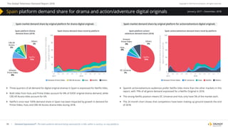 The Global Television Demand Report 2018 Copyright © 2019 Parrot Analytics. All rights reserved.
56 | Demand Expressions®: The total audience demand being expressed for a title, within a country, on any platform.
January, 2017 – December, 2018
Spain market demand share by original platform for drama digital originals Spain market demand share by original platform for action/adventure digital originals
Spain platform drama
demand share (2018)
CBS All
Access
6%
Amazon
Prime Video
8%
Netﬂix
75%
Hulu
8%
Others
3%
Spain drama demand share trend by platform
100
80
60
40
20
0
Platformdemandsharefordramadigital
originalsinSpain(%)
03 05 07 09 11 01
2018
01
2017
03 05 07 09 11
Amazon Prime Video CBS All Access Hulu Netﬂix Others
Spain action/adventure demand share trend by platformSpain platform action/
adventure demand share (2018)
100
80
60
40
20
0
Platformdemandshareforaction/adventure
digitaloriginalsinSpain(%)
03 05 07 09 11 01
2018
01
2017
03 05 07 09 11
Amazon Prime Video DC Universe Hulu Netﬂix Others
Amazon
Prime Video
2%
DC Universe
5%
Netﬂix
79%
Hulu
5%
Others
9%
}} Three quarters of all demand for digital original dramas in Spain is expressed for Netflix titles.
}} Both titles from Hulu and Prime Video account for 8% of SVOD original drama demand, while
CBS All Access titles account for 6%
}} Netflix’s once near 100% demand share in Spain has been impacted by growth in demand for
Prime Video, Hulu and CBS All Access drama titles during 2018.
}} Spanish action/adventure audiences prefer Netflix titles more than the other markets in this
report, with 79% of all genre demand expressed for a Netflix Original in 2018.
}} The strong Netflix position means DC Universe and Hulu only have 5% of the market each.
}} The 24 month chart shows that competitors have been making up ground towards the end
of 2018.
Spain platform demand share for drama and action/adventure digital originals
 