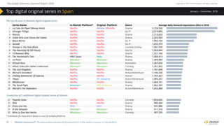 The Global Television Demand Report 2018 Copyright © 2019 Parrot Analytics. All rights reserved.
| Demand Expressions®: The total audience demand being expressed for a title, within a country, on any platform.57
January – December, 2018
* Distributor for most recent season in case of multiple platforms
The top 20 most in-demand digital original series:
Series Name In-Market Platform* Original Platform Genre
1 La Casa De Papel (Money Heist) Netflix Antena 3/Netflix Drama 3,728,556
2 Stranger Things Netflix Netflix Sci-Fi 3,519,682
3 Narcos Netflix Netflix Drama 2,213,823
4 Cable Girls (Las Chicas Del Cable) Netflix Netflix Drama 2,203,550
5 Black Mirror Netflix Netflix Sci-Fi 1,993,109
6 Sense8 Netflix Netflix Sci-Fi 1,632,319
7 Orange Is The New Black Netflix Netflix Comedy Drama 1,581,299
8 The Haunting Of Hill House Netflix Netflix Horror 1,559,904
9 13 Reasons Why Netflix Netflix Drama 1,521,766
10 The Handmaid's Tale HBO Spain Hulu Drama 1,509,413
11 La Peste Movistar+ Movistar+ Drama 1,284,095
12 Virtual Hero Movistar+ Movistar+ Animation 1,207,628
13 Velvet Colección (Velvet Collection) Movistar+ Movistar+ Comedy 1,201,903
14 The Last Kingdom Netflix Netflix Drama 1,181,698
15 Marvel's Daredevil Netflix Netflix Action/Adventure 1,146,338
16 Chilling Adventures Of Sabrina Netflix Netflix Horror 1,107,327
17 Titans Netflix DC Universe Action/Adventure 1,095,351
18 Mindhunter Netflix Netflix Drama 1,064,151
19 The Good Fight Movistar+ CBS All Access Drama 1,062,397
20 Marvel's The Defenders Netflix Netflix Action/Adventure 1,055,888
A selection of 5 additional digital original series of interest:
21 Paquita Salas Netflix Netflix Comedy 1,050,665
23 Élite Netflix Netflix Drama 985,444
30 Érase Una Vez Blim Blim Drama 931,806
31 El Día Después Movistar+ Movistar+ Drama 911,316
32 Mira Lo Que Has Hecho Movistar+ Movistar+ Comedy 907,235
Average daily Demand Expressions (DEx) in 2018
Top digital original series in Spain
 