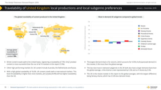 The Global Television Demand Report 2018 Copyright © 2019 Parrot Analytics. All rights reserved.
59
January – December, 2018
| Demand Expressions®: The total audience demand being expressed for a title, within a country, on any platform.
}} British content travels well to the United States, registering a travelability of 73%. Only Canadian
content is more successful than this out of all 10 markets in this report (113%).
}} Other high-performing markets for UK content include Australia, the Netherlands and Russia.
}} With a high global travelability of 18.6%, UK content travels well to international markets. This
level of travelability is higher than most markets, yet Canada (29.9%) still has higher travelability
than the UK.
}} The largest demand share is for sitcoms, which accounts for 9.10% of all expressed demand in
this market, 0.3% more than the global average.
}} The two next most in-demand subgenres in the UK both also have a larger demand share than
the global average, crime drama is over-represented by 0.3% and sci-fi drama by 0.5%.
}} The UK is the closest market in this report to the global averages, with the largest difference
being fantasy drama, which has 0.53% less demand share.
Most in-demand UK subgenres compared to global trendsThe global travelability of content produced in the United Kingdom
5%
4%
3%
2%
1%
0%
-1%
-2%
-3%
Sitcom
Sci-ﬁ Drama
Fantasy Drama
Procedural Drama
Crime Drama
Superhero Series
Comedy Drama
Children’s (school age)
Thriller
Animated Sitcom
DiﬀerencefromGlobaldemandshare
Canada 36%
Average global
travelability of
United Kingdom
content 19%
USA 73%
Australia 48%
China 36%
France 37%
Russia 43%
UK 100%
Germany 39%
Netherlands 47%
Ireland 39%
Travelability of United Kingdom local productions and local subgenre preferences
 