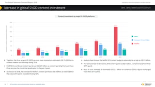 The Global Television Demand Report 2018 Copyright © 2019 Parrot Analytics. All rights reserved.
6 | All numbers are best estimates based on available data.
}} Analysts have forecast the Netflix 2019 content budget to potentially be as high as USD 15 billion.
}} The best estimate for Amazon’s 2018 content spend is USD 5 billion, a small increase from their
2017 spend.
}} Hulu, in turn, invested an estimated USD 2.5 billion on content in 2018, a figure unchanged
from their 2017 spend.
Increase in global SVOD content investment
}} Together, the three largest US SVOD services have invested an estimated USD 19.5 billion in
content creation and licensing during 2018.
}} In 2013, the combined content spend was USD 4.5 billion, so content spending from just these
three services has more than quadrupled in the past 6 years.
}} At the start of 2018, the estimate for Netflix’s content spend was USD 8 billion; at USD 12 billion
the actual 2018 spend exceeded that by 50%.
Content investments by major US SVOD platforms
14.0
12.0
10.0
8.0
6.0
4.0
2.0
0
AmountofContentInvestment(billionUSD)
2013 2014 2015 2016 2017 2018
$3.0
$1.5
$1.0
$2.5
$1.0 $1.0
$3.5
$2.0
$1.5
$5.0
$3.0
$2.0
$12.0
$5.0
$2.5
$6.0
$4.5
$2.5
Hulu
Amazon Prime Video
Netﬂix
2013 – 2018 | SVOD Content Investment
 