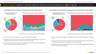 The Global Television Demand Report 2018 Copyright © 2019 Parrot Analytics. All rights reserved.
61 | Demand Expressions®: The total audience demand being expressed for a title, within a country, on any platform.
January, 2017 – December, 2018
}} The UK is one of the most competitive markets for drama SVOD originals.
}} Although Netflix titles still account for 61% of drama digital original demand in the UK, this is
lower than every other market in this report and tied with Canada.
}} Prime Video has the second largest drama demand share in this territory, followed by Hulu
titles at 13% original platform demand share each.
}} In the UK, 69% of the demand for action/adventure titles in 2018 was expressed for a Netflix
title.
}} Like many of the other markets in this report, the next largest action/adventure demand share
in the UK was for Hulu titles (11%) and then DC Universe titles (8%).
}} Competitor digital originals are making inroads in the UK with Netflix’s digital original platform
share shrinking to 50% of demand.
United Kingdom market demand share by original platform for drama digital originals United Kingdom market demand share by original platform for action/adventure digital originals
United Kingdom platform drama
demand share (2018)
CBS All
Access
11%
Amazon
Prime Video
13%
Netﬂix
61%
Hulu
13%
Others
2%
United Kingdom drama demand share trend by platform
100
80
60
40
20
0
Platformdemandsharefordramadigital
originalsintheUnitedKingdom(%)
03 05 07 09 11 01
2018
01
2017
03 05 07 09 11
Amazon Prime Video CBS All Access Hulu Netﬂix Others
United Kingdom action/adventure demand share trend by platformUnited Kingdom platform action/
adventure demand share (2018)
100
80
60
40
20
0
Platformdemandshareforaction/adventure
digitaloriginalsintheUnitedKingdom(%)
03 05 07 09 11 01
2018
01
2017
03 05 07 09 11
Amazon Prime Video DC Universe Hulu Netﬂix Others
Amazon
Prime Video
3%
DC Universe
8%
Netﬂix
69%
Hulu
11%
Others
9%
United Kingdom platform demand share for drama and action/adventure digital originals
 