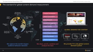 64
The standard for global content demand measurement
Copyright © 2019 Parrot Analytics. All rights reserved.
Blogging
Sites
Social
Media
Fan & Critic
Rating Sites
Wikis &
Informational
Sites
Microblogging
Sites
Video
Streaming
Sites
Photo Sharing
Sites
File Sharing /
P2P Platforms
We capture the world’s largest
audience behavior datasets
We capture the world’s
largest audience behavior
datasets
We clean, enrich, combine and
analyze the data
We provide TV’s only global content
demand system
The Global Television Demand Report 2018
GLOBAL DEMAND FOR CONTENT
In all markets
Across platforms
In all markets
In all languages
In all markets
In all markets
Across platforms In all languages In all markets
 