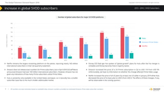 The Global Television Demand Report 2018 Copyright © 2019 Parrot Analytics. All rights reserved.
7
}} Disney CEO Bob Iger has spoken of “global growth” plans for Hulu after the Fox merger is
complete and Disney becomes Hulu’s majority owner.
}} Amazon increased the price of a US Prime subscription in Q2 to USD 119 from USD 99.
Unfortunately, we have no information on whether this change affected Prime Video usage.
}} Netflix increased the price of all US plans by at least one US dollar in January 2019 while Hulu
decreased the price of its basic plan to USD 6 from USD 8. The effects of these changes, if any,
will be observable in the coming quarters.
Increase in global SVOD subscribers
}} Netflix remains the largest streaming platform on the planet, reporting nearly 140 million
international subscribers in their Q4 quarterly statement.
}} Amazon does not release exact numbers for Prime subscribers, but in April 2018 CEO Jeff Bezos
announced Amazon had over 100 million international subscribers. However, Amazon has not
given any indications of how many Prime subscribers utilize Prime Video.
}} Hulu is presently only available in the United States and Japan, so it naturally has a smaller
subscriber base due to the much smaller addressable market.
Number of global subscribers for major US SVOD platforms
160
140
120
100
80
60
40
20
0
Subscribers(million)
2013 2014 2015 2016 2017 2018
58.1
40
6
49.2
25
4.5
74.8
54
9
93.8
65
12
139.3
100
25
117.6
90
17
Hulu
Amazon Prime Video
Netﬂix
2013 – 2018 | SVOD Subscribers
| All numbers are best estimates based on available data; Amazon numbers provided are estimated Amazon Prime video subscriber numbers.
 
