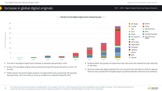 The Global Television Demand Report 2018 Copyright © 2019 Parrot Analytics. All rights reserved.
8
}} Facebook Watch also greatly increased how many new series they released this year, debuting
41 new titles.
}} We have tracked new digital originals from more services than ever before in 2018, as regional
SVOD services compete with the global players by offering tailored content for local audiences.
Increase in global digital originals
}} The rate of new digital original series released accelerated exponentially in 2018.
}} At least 319 new digital original series premiered during 2018 around the world, up from 147
last year.
}} Netflix remains the world’s largest producer of original SVOD series, premiering 139 new titles
during the year. This is the nearly as many as all platforms combined released in 2017.
Number of new digital original series released by year
350
300
250
200
150
100
50
0
NumberofOriginalSeries
2012 20132011 2014 2015 2016 2017 2018
ALT Balaji
Crackle
Iﬂix
Stan
Seeso
DC Universe
iQiyi
ViuTV India
Apple Music
Facebook
Lightbox
Yahoo!
Blim
Hotstar
Netﬂix
Youku
CBS All Access
Hulu
YouTube Premium
Amazon Prime
Video
All numbers are best estimates based on available data. To be included in this chart, a title of any genre must meet the following criteria: Episode 1 of season 1 was released during 2018, the
season has more than one episode, the season was first released worldwide in its entirety on any SVOD platform, the title is not a continuation.
2011 – 2018 | Digital Original Series by Original Network
 