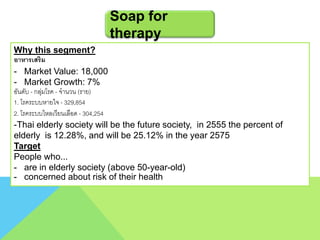 Soap for
therapy
Why this segment?
อาหารเสริม
- Market Value: 18,000
- Market Growth: 7%
อันดับ - กลุ่มโรค - จำนวน (รำย)
1. โรคระบบหำยใจ - 329,854
2. โรคระบบไหลเวียนเลือด - 304,254
-Thai elderly society will be the future society, in 2555 the percent of
elderly is 12.28%, and will be 25.12% in the year 2575
Target
People who...
- are in elderly society (above 50-year-old)
- concerned about risk of their health
 