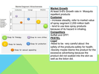 Market Growth
At least 5-8% Growth rate in Mosquito
repellent products
Customer
- increase steadily, refer to market value
of spray segment 2,200 million bath
- tend to use less spray products
because of its hazard in inhaling.
Competitors
Soffell and OFF!
PESTEL
Legal
-Need to be very careful about the
safety of the products-safety for health.
-Society maybe blame the product for the
excessive advertising because the
product did not soaked into the skin as
well as the lotion did.
 