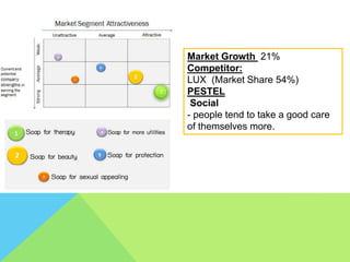 Market Growth 21%
Competitor:
LUX (Market Share 54%)
PESTEL
Social
- people tend to take a good care
of themselves more.
 