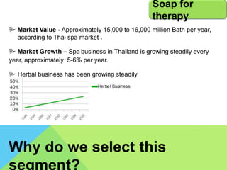  Market Value - Approximately 15,000 to 16,000 million Bath per year,
according to Thai spa market .
 Market Growth – Spa business in Thailand is growing steadily every
year, approximately 5-6% per year.
 Herbal business has been growing steadily
Soap for
therapy
Why do we select this
segment?
 