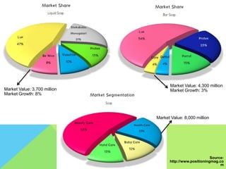 Market Value: 4,300 million
Market Growth: 3%Market Value: 3,700 million
Market Growth: 8%
Market Value: 8,000 million
Source:
http://www.positioningmag.co
m
 