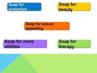 Soap for
therapy
Soap for
beauty
Soap for more
utilities
Soap for
protection
Soap for sexual
appealing
 