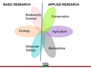 Biodiversity informatics and the agricultural data landscape | PPTX
