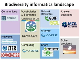Biodiversity informatics and the agricultural data landscape | PPTX