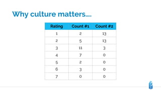 Why culture matters….
Rating Count #1 Count #2
1 2 13
2 5 13
3 11 3
4 7 0
5 2 0
6 3 0
7 0 0
 