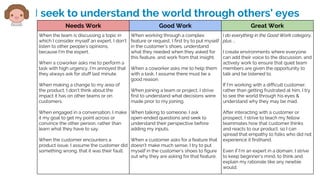 I seek to understand the world through others’ eyes
Needs Work Good Work Great Work
When the team is discussing a topic in
which I consider myself an expert, I don’t
listen to other people’s opinions,
because I’m the expert.
When a coworker asks me to perform a
task with high urgency, I’m annoyed that
they always ask for stuff last minute.
When making a change to my area of
the product, I don’t think about the
impact it has on other teams or on
customers.
When engaged in a conversation, I make
it my goal to get my point across or
convince the other person, rather than
learn what they have to say.
When the customer encounters a
product issue, I assume the customer did
something wrong, that it was their fault.
When working through a complex
feature or request, I first try to put myself
in the customer’s shoes, understand
what they needed when they asked for
this feature, and work from that insight.
When a coworker asks me to help them
with a task, I assume there must be a
good reason.
When joining a team or project, I strive
first to understand what decisions were
made prior to my joining.
When talking to someone, I ask
open-ended questions and seek to
understand their perspective before
adding my inputs.
When a customer asks for a feature that
doesn’t make much sense, I try to put
myself in the customer’s shoes to figure
out why they are asking for that feature.
I do everything in the Good Work category,
plus ...
I create environments where everyone
can add their voice to the discussion, and
actively work to ensure that quiet team
members are given the opportunity to
talk and be listened to.
If I’m working with a difficult customer,
rather than getting frustrated at him, I try
to see the world through his eyes &
understand why they may be mad.
After interacting with a customer or
prospect, I strive to teach my fellow
teammates how that customer thinks
and reacts to our product, so I can
spread that empathy to folks who did not
experience it firsthand.
Even if I’m an expert in a domain, I strive
to keep beginner’s mind, to think and
explain my rationale like any newbie
would.
 