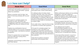 I ask how can I help?
Needs Work Good Work Great Work
I badmouth teammates or customers to
try to make myself look better. I gossip
about my coworkers.
When a coworker asks for help, I tell
them I’m too busy already with my own
work
If I’m part of a complex project, I’ve
finished my work, and others are
struggling to meet their commitments, I
complain that they are making me look
bad.
I believe my contributions have an
outsized effect on our success compared
to my teammates’, and deserve outsized
recognition.
I think I’m smarter than my teammates
and have difficulty trusting others’
decisions or work.
I regularly commit things to others that I
don’t then deliver.
When a team I’m working on/with has
done good work, I share credit openly.
I’m willing to chip in to help a team
member with their work, even when it’s
outside my core area of expertise or
responsibility. I’m willing to help out with
any part of the product, even if it means
I’ll have to work harder to contribute than
an expert might.
Even under stress, I take the time to help
a coworker or answer their questions.
If I’m part of a complex project, I’ve
finished my work, and others are
struggling to meet their commitments, I
help my teammates get their work done
so the whole project can get delivered to
the customer.
I take time to publicly recognize
teammates who do great work.
I do everything in the Good Work category,
plus ...
While continuing to deliver on my existing
obligations, I also take additional
significant projects, even though no one
asked me, because I know the company
needs them to be done.
I take on projects that don’t have
immediate rewards, because I know they
will add long-term value to the company.
I am willing to put myself in
uncomfortable situations for the
long-term benefit of the team and the
company. I am comfortable being the
“odd one out” if it benefits the company.
In the heat of the moment, I cover for a
team member & their responsibilities
even though I know it won’t accrue to me
and likely no one will know how hard I
worked or personally sacrificed to make it
happen.
 