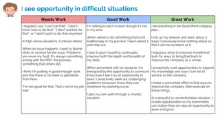 I see opportunity in difficult situations
Needs Work Good Work Great Work
I regularly say “I can’t do that”, “I don’t
know how to do that”, “I don’t want to do
that”, or “I don’t want to do that anymore”
In high-stress situations, I criticize others.
When an issue happens, I seek to blame
other or context for the issue. Problems
are never my fault. It’s always something
wrong with the PRD, the process,
something that others did.
I think I’m putting in good enough work,
and that there is no need to get better
from here.
“I’m too good for that. That’s not in my job
role”
I’m willing to pitch in even though it’s not
in my area.
When asked to do something that’s not
traditionally in my purview, I learn about it
and help out.
I take it upon myself to continually
improve both the depth and breadth of
my skills.
When presented with an obstacle, I’m
energized by the opportunity to surmount
it because I see it as an opportunity to
learn. I proactively seek out challenging
problems because I know they can
maximize my learning curve.
I plot my own path through a chaotic
situation.
I do everything in the Good Work category,
plus ...
I roll up my sleeves and learn about a
topic I previously knew nothing about so
that I can be excellent at it.
I regularly strive to improve myself and
look for ways to bring that back to
improve the company as a whole.
I proactively seek opportunities to expand
my knowledge and ways I can be of
service to the company.
I make a concerted effort to find ways to
improve the company, then execute on
those things.
In a stressful or uncomfortable situation, I
create opportunities so my teammates
can realize they are also an opportunity to
learn and grow.
 