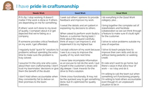 I have pride in craftsmanship
Needs Work Good Work Great Work
If it’s 6p, I stop working. It doesn’t
matter if the work is done or if others
are depending on me for something.
If others’ work isn’t done to my level
of quality, I complain about it or get
dejected that we’re failing as a
company.
If someone provides critical feedback
on my work, I get offended.
I regularly build “quick fix” solutions to
problems without spending the extra
time to make sure the problem is
truly solved.
I assume I’m the only one who cares
about their own craftsmanship. I don’t
trust my teammates’ decisions or give
them the benefit of the doubt.
I don’t hold others accountable when
they consistently fail to deliver on
their promises to the team.
I seek out others’ opinions to provide
feedback and improve my work.
I sweat the details and am patient in
explaining my decisions to others.
When asked to perform work (build a
feature, a customer-facing task), I
think about the request carefully,
think of ways I can improve it, and
implement it to my highest bar.
I accept criticism of my work because
I see it as a way to improve the
quality of my work next time.
I never take incomplete information
as an excuse to not do the work. I put
myself in the customer’s shoes and
dig deeper. I look inwards for the
drive to find a solution.
I think cross-functionally. It may not
be the quickest way to get something
done, but it’s optimized for quality
delivery.
I do everything in the Good Work
category, plus ...
I bring together the complete set of
stakeholders and facilitate
collaboration so we can think through
a feature to make sure it’s built right
for the customer.
I strive to solve problems outside my
area of expertise
I strive to teach people how to
improve their own skills and do so
without being pedantic or seeking
credit.
It’s late and I want to go home, but
there’s value in that extra hour of
work -- so I stay and do it.
I’m willing to call the team out when
something isn’t functioning properly.
I’m willing to hold others accountable
even though it’s an unpleasant
situation to be in.
 