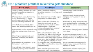 I’m a proactive problem solver who gets shit done
Needs Work Good Work Great Work
I correctly identify problems, but then
complain instead of participating in
finding a solution.
When a problem arises, it’s never my
fault or responsibility. It’s always
something wrong with the PRD, the
process, something that others did.
I think if a feature can’t be built the
perfect way, it shouldn’t be built at all.
My teammates have to proactively ping
me to find out the status of my work
items.
When I’m given a project with open
questions, I make a bunch of silent
assumptions.
When asked to do something, I list all
the reasons it won’t work.
I’m unwilling to make decisions under
uncertainty. I always need more data.
When a teammate mentions
something is broken, I think “how can I
help fix it.”
I see iterative improvement as a good
thing. I want to “make it better.”
When I realize that something I’m
working on is going to be late, I
proactively communicate to all the
stakeholders in a visible and
transparent way and take personal
responsibility for the delay.
When someone comes to me with
something they need done, I own the
delivery of that actionable thing. If I
realize that some things are outside the
scope of my day-to-day job, I still make
sure they get done, whether by me or
by somebody else. Even if I delegate
some of the work, I continue to own the
complete delivery.
When in doubt, I proactively raise
questions to clarify my hypotheses.
I do everything in the Good Work
category, plus ...
I regularly solve problems for the
company, even outside my area of
expertise
I take what I’m doing and optimize the
work product for what is needed at the
time. I take the time to understand the
big picture.
I’m proactive in helping others get their
work done.
I constantly remove distractions and
context-switches from my co-workers
so they can focus on getting their work
done
I’m not burdened by precedents. I’m
inspired to out-execute and set new
records for myself.
I balance the need for urgency and
need for quality.
 