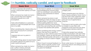 I’m humble, radically candid, and open to feedback
Needs Work Good Work Great Work
If I think a coworker did something
wrong, I criticize them openly or in front
of others.
When someone has made me mad or
sad, I assume they have negative
intentions towards me, or are
incompetent.
I take critical feedback as a personal
assault or a sign that people don’t trust
me or my skills.
When something fails, I blame others for
the event and assume it’s someone
else’s fault.
I regularly talk over my peers in
meetings.
I say hurtful things about my teammates.
I’m openly critical of my peers to try to
make myself look good.
When someone has made me mad or
sad, I suffer in silence and build
resentment towards the person.
In the heat of a debate, I’m receptive to
acknowledging the common goals
with my counterpart, and using those
goals to work backwards & resolve
sticking points.
When someone has done or said
something to make me angry or sad, I
go talk to them 1:1, discuss my feelings
without getting defensive, try to
understand what they were thinking
when they said what they did, and find
a solution that satisfies both parties.
When something went wrong, I realize
where I fell short & am specific in
following up with a desire to learn from
my mistakes. I follow up with the team
and the offended parties with tactics or
a strategy to ensure it doesn’t happen
again.
When I haven’t received feedback in a
while, I think of specific events I want
feedback on and proactively go ask
my peers for feedback.
I do everything in the Good Work
category, plus ...
When someone gives me criticism,
even if poorly worded or harsh, I try to
see the truth in their statement, listen
actively, ask open-ended questions,
and use it as an opportunity to
improve.
I find ways to tell my peers who made
a mistake in a way that is still
respectful of the work that was done
and the good intentions behind it.
I help other people have radically
candid conversations with each other
by refusing to be the party they vent
to. Instead, I recommend they speak to
each other and resolve their
differences.
Even under duress, I’m always open to
receiving criticism and willing to act on
it to improve.
 