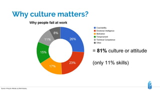 Why culture matters?
= 81% culture or attitude
(only 11% skills)
Source: Hiring for Attitude, by Mark Murphy
 