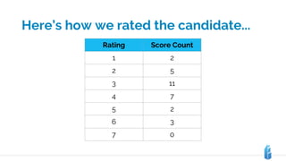 Here’s how we rated the candidate...
Rating Score Count
1 2
2 5
3 11
4 7
5 2
6 3
7 0
 