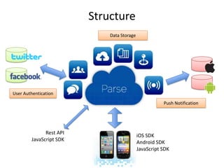 Structure
                             Data Storage




User Authentication
                                                       Push Notification




              Rest API
                                            iOS SDK
        JavaScript SDK
                                            Android SDK
                                            JavaScript SDK
 