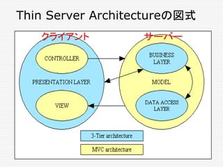 Thin Server Architectureの図式
クライアント サーバー
 