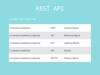 ? ȫREST APIǲ
/1/classes/<className> POST Creating Objects
/1/classes/<className>/<objectId> GET Retrieving Objects
/1/classes/<className>/<objectId> PUT Updating Objects
/1/classes/<className> GET Queries
/1/classes/<className>/<objectId> DELETE Deleting Objects
REST API
 