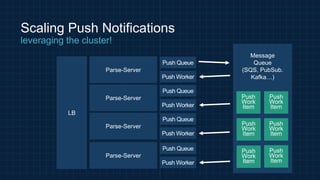 Scaling Push Notifications
leveraging the cluster!
Parse-Server
Parse-Server
Parse-Server
Parse-Server
LB
Message
Queue
(SQS, PubSub.
Kafka…)
Push Queue
Push Worker
Push Queue
Push Worker
Push Queue
Push Worker
Push Queue
Push Worker
Push
Work
Item
Push
Work
Item
Push
Work
Item
Push
Work
Item
Push
Work
Item
Push
Work
Item
 