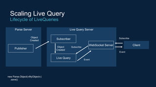 Scaling Live Query
Lifecycle of LiveQueries
Parse Server
Publisher
Live Query Server
Subscriber
Live Query
WebSocket Server Client
Event
Event
Subscribe
SubscribeObject
Created
Object
Created
new Parse.Object(«MyObject«)
.save()
 