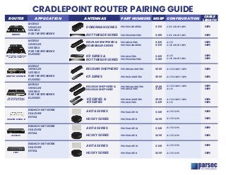 CRADLEPOINT ROUTER PAIRING GUIDE
ROUTER APPLICATION ANTENNAS PART NUMBERS MSRP CONFIGURATION CABLE
LENGTH
IBR900
IBR1700-1200M-B
CBA850-1200M-B
AER2200
E300
IBR900 W/ Extensibility Dock
and MC400-1200M-B
IBR 1700 W/ Additional
MC400-1200M-B Modem
MOBILE
VEHICLES
VESSELS
FIRST RESPONDERS
MOBILE
VEHICLES
VESSELS
FIRST RESPONDERS
RUGGED
MOBILE
VEHICLES
VESSELS
FIRST RESPONDERS
RUGGED
MOBILE
VEHICLES
VESSELS
FIRST RESPONDERS
RUGGED
BRANCH NETWORK
FAILOVER
RETAIL
BRANCH NETWORK
FAILOVER
RETAIL
BRANCH NETWORK
FAILOVER
RETAIL
BELGIAN SHEPHERD &
BELGIAN SHEPHERD
K9 SERIES
K9 SERIES &
ROTTWEILER SERIES
DOBERMAN SERIES
DOBERMAN SERIES
ROTTWEILER SERIES
HUSKY SERIES
AKITA SERIES
HUSKY SERIES
AKITA SERIES
HUSKY SERIES
AKITA SERIES
BELGIAN SHEPHERD &
BELGIAN SHEPHERD
K9 SERIES &
K9 SERIES
PRO5D2L2WG15BS
PRO5R2L2WG15BS
PRO4BS4L15BS
PRO9BS4L4WG15BS
PRO9K4L4WG15BS
PRO9BS4L4WG15BS
PRO4BS4L15BS
PRO9K4L4WG15BS
PRO5A4LG15W
PRO5H4LG15B
PRO5A4LG15W
PRO5H4LG15B
PRO5A4LG15W
PRO5H4LG15B
PRO4K4L15BS
PRO5D2L2WG15BS
PRO4K4L15BS
PRO5R2L2WG15BS
$339
$289
$289
$439
$439
$439
$349
$499
$349
$499
$349
$499
$439
$589
$569
$569
$589
$339
2 LTE 2 WIFI 1 GPS
2 LTE 2 WIFI 1 GPS
4 LTE
4 LTE
4 LTE
4 LTE
2 LTE 2 WIFI 1 GPS
2 LTE 2 WIFI 1 GPS
4 LTE 4 WIFI 1 GPS
4 LTE 4 WIFI 1 GPS
4 LTE 4 WIFI 1 GPS
4 LTE 4 WIFI 1 GPS
4 LTE 1 GPS
4 LTE 1 GPS
4 LTE 1 GPS
4 LTE 1 GPS
4 LTE 1 GPS
4 LTE 1 GPS
15ft
15ft
15ft
15ft
15ft
15ft
15ft
15ft
15ft
15ft
15ft
15ft
15ft
15ft
15ft
15ft
15ft
15ft
 