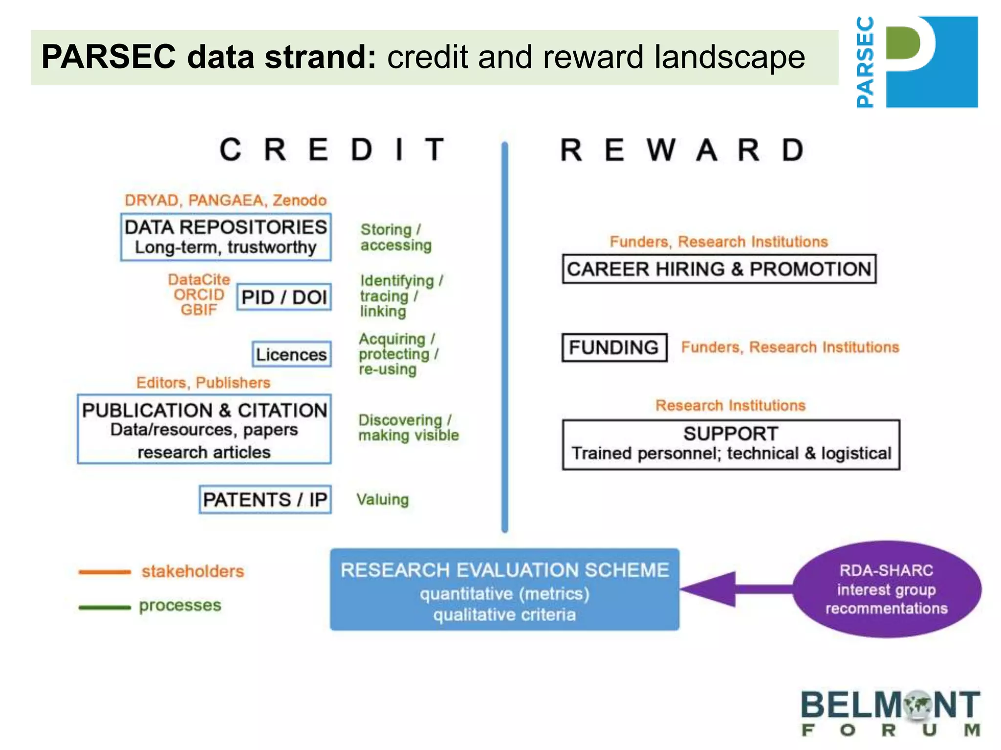 PARSEC data strand: credit and reward landscape
 