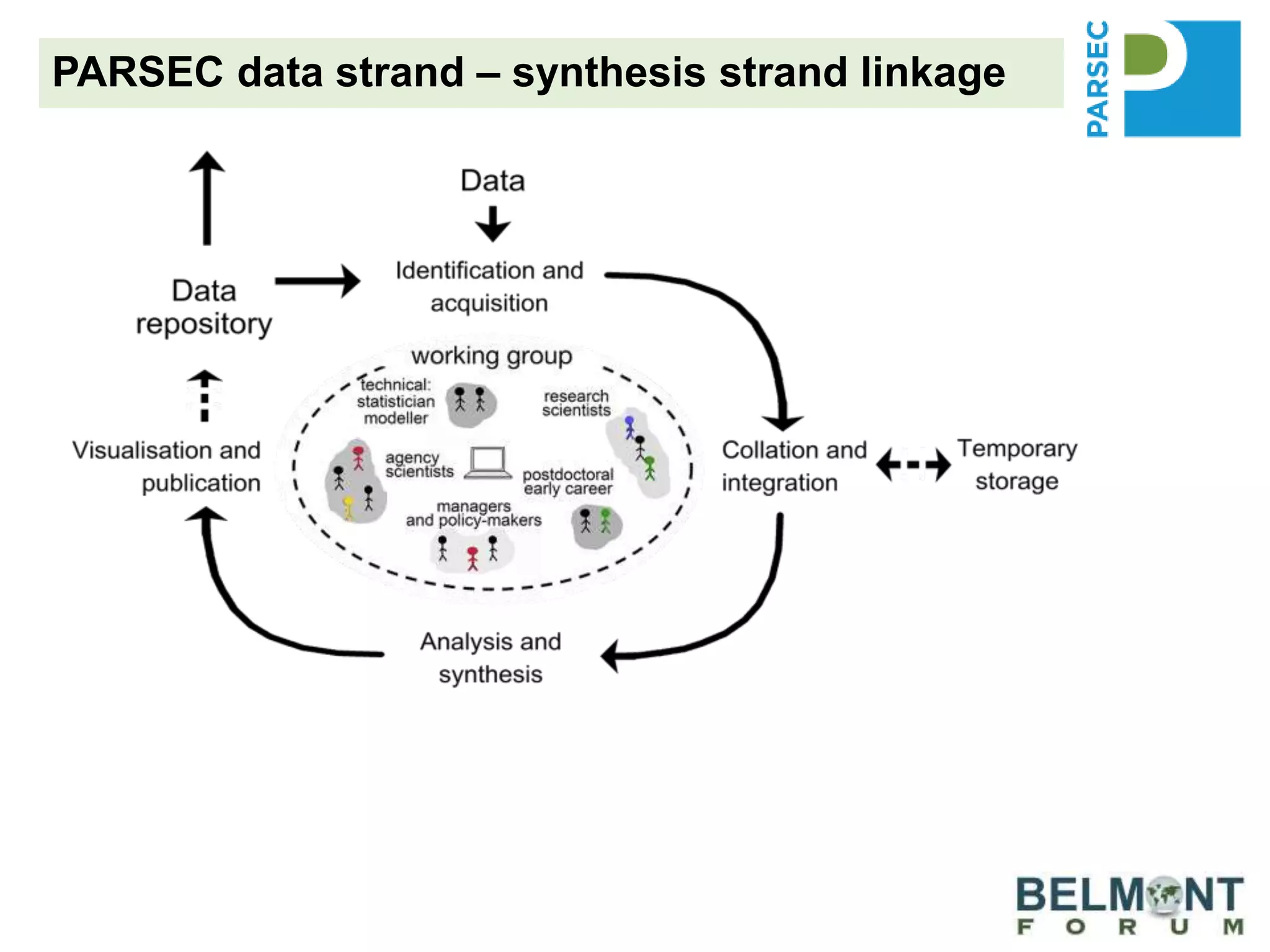 PARSEC data strand – synthesis strand linkage
 
