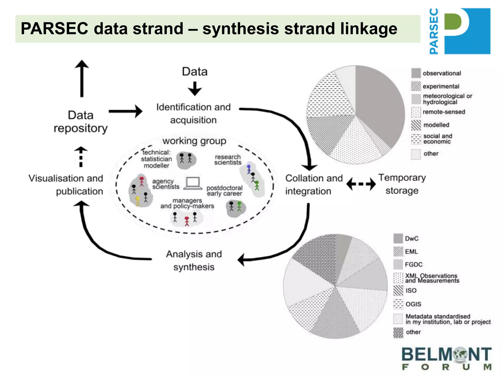 PARSEC data strand – synthesis strand linkage
 