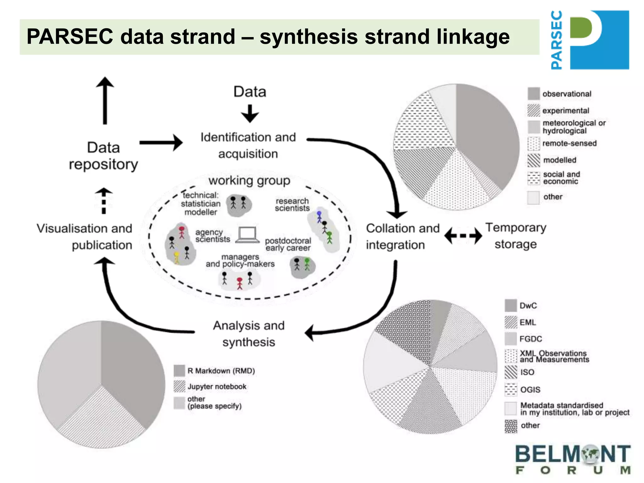 PARSEC data strand – synthesis strand linkage
 