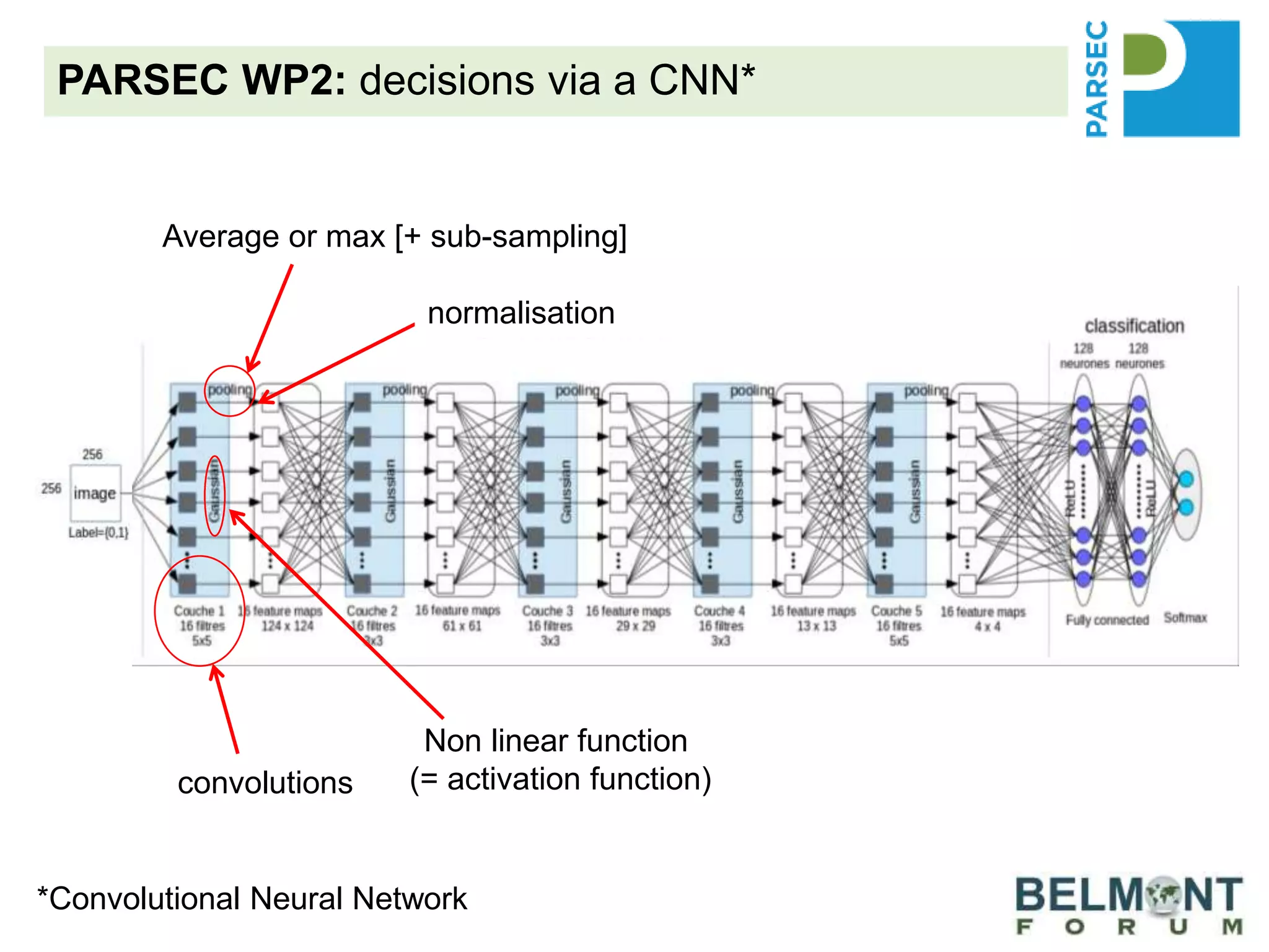 PARSEC WP2: decisions via a CNN*
•
convolutions
Average or max [+ sub-sampling]
Non linear function
(= activation function)
normalisation
*Convolutional Neural Network
 
