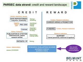 PARSEC data strand: credit and reward landscape
 